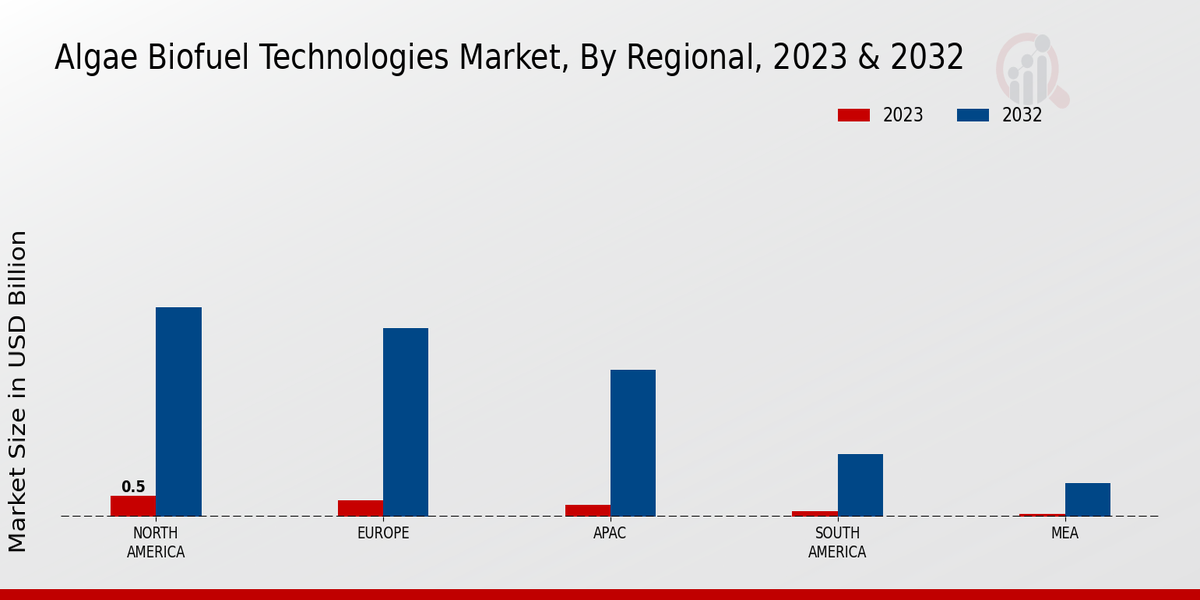 Algae Biofuel Technologies Market Regional Insights  