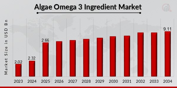 Algae Omega 3 Ingredient Market Overview