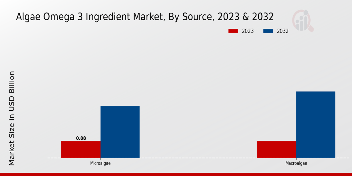 Algae Omega 3 Ingredient Market By type 2023-2032