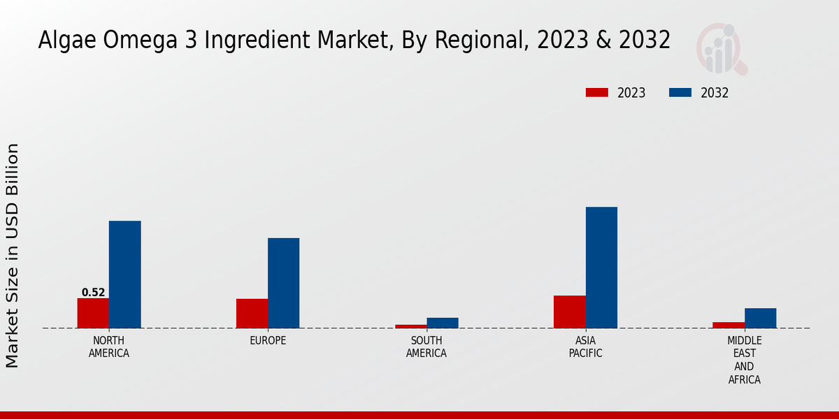 Algae Omega 3 Ingredient Market By Regional By 2023-2032