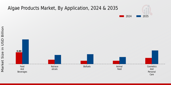 Algae Products Market Segment