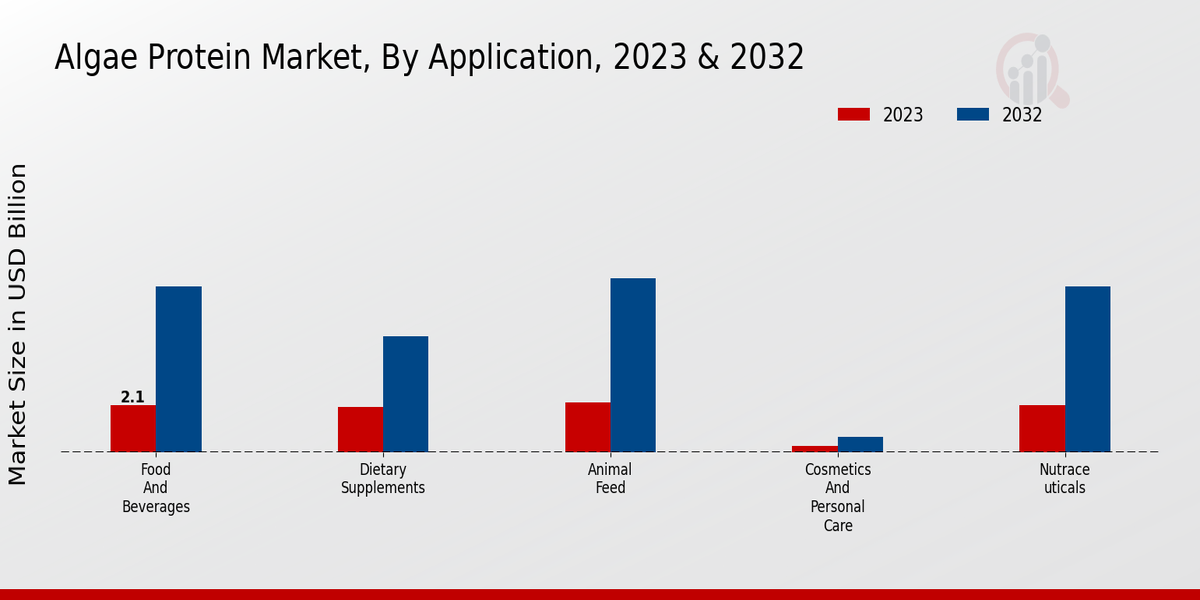 Algae Protein Market By Application