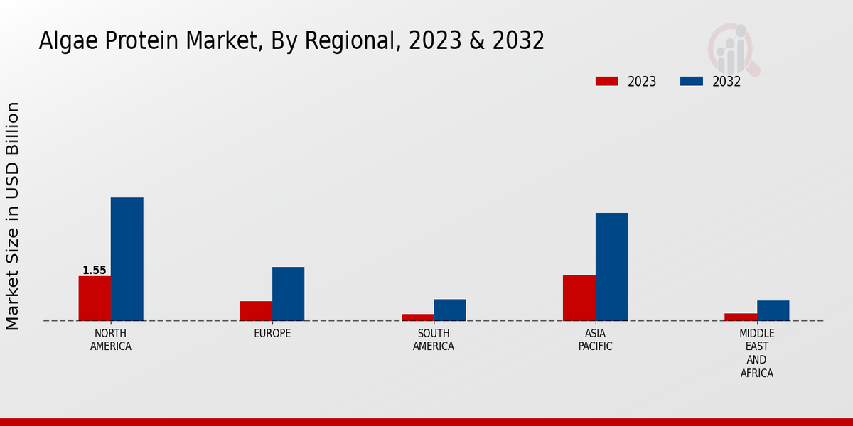 Algae Protein Market By Region