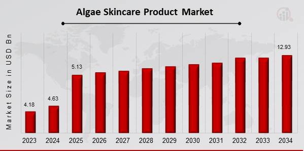 Algae Skincare Product Market