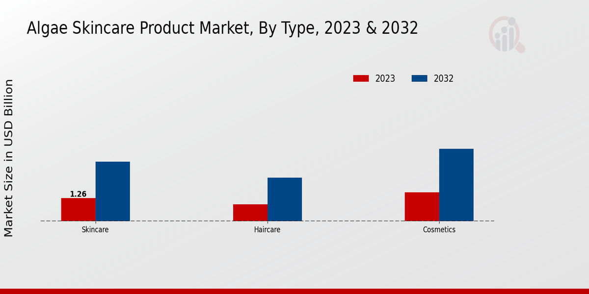 Algae Skincare Product Market Type