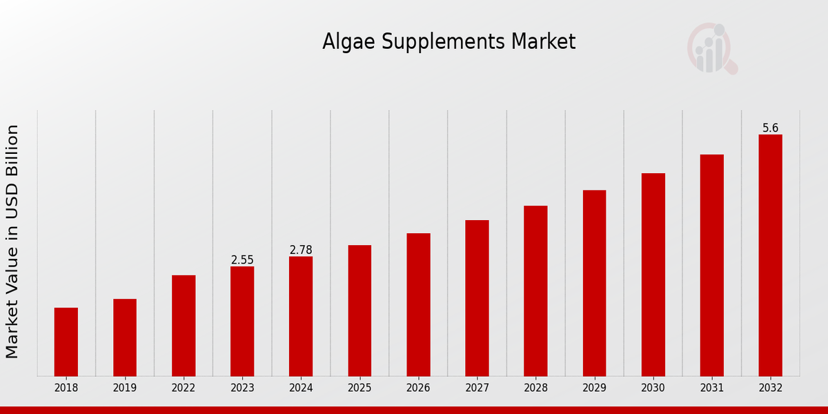 Algae Supplements Market Overview