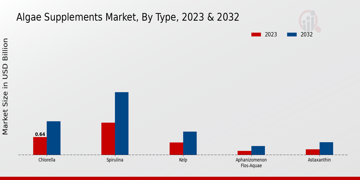 Algae Supplements Market Segment Insights