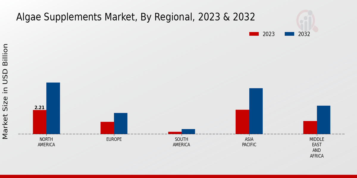 Algae Supplements Market Regional Insights