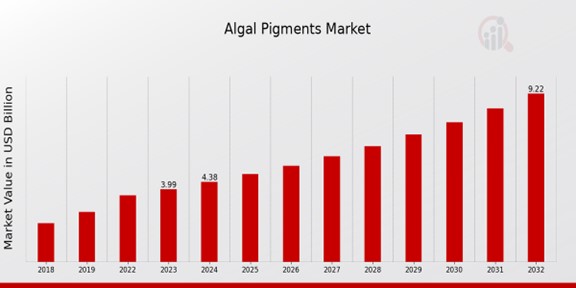 Algal Pigments Market Overview