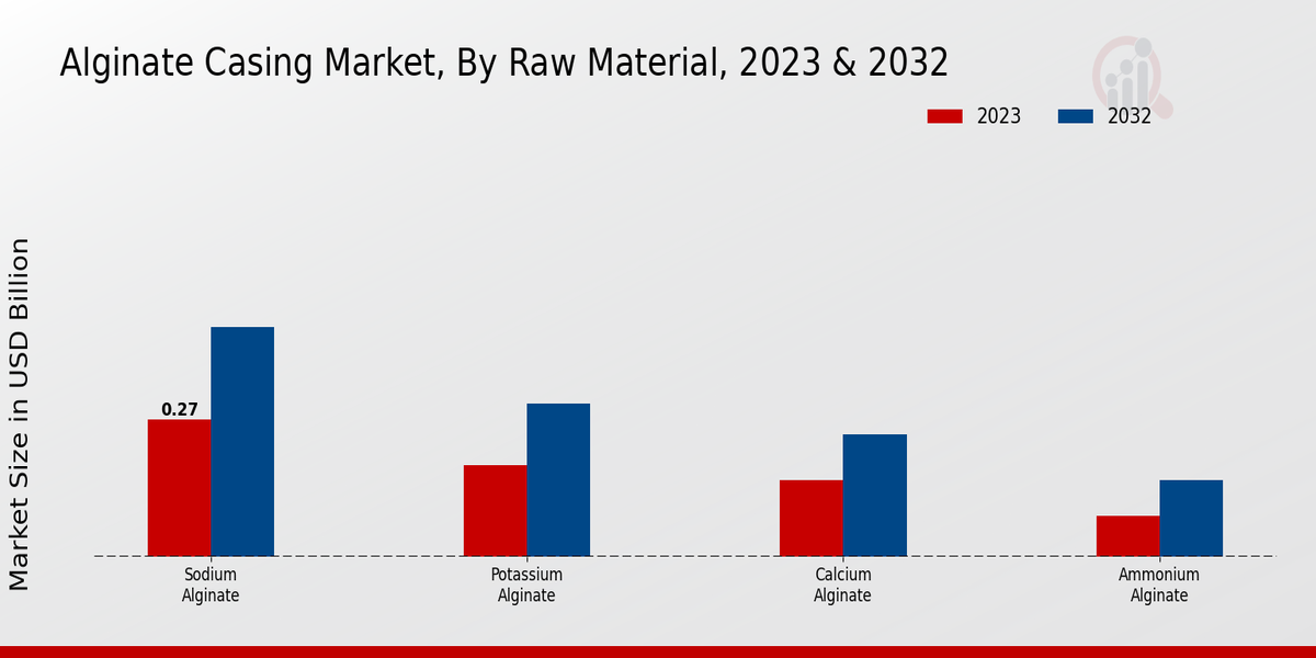 Alginate Casing Market By Type 2023-2032