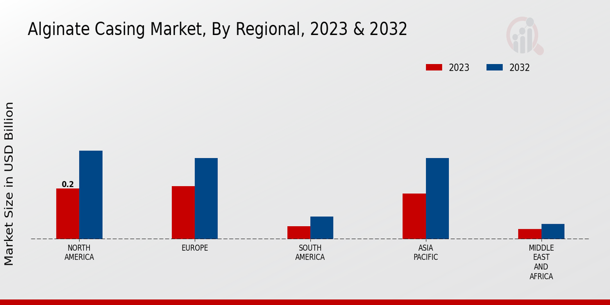 Alginate Casing Market By Religion 2023-2032