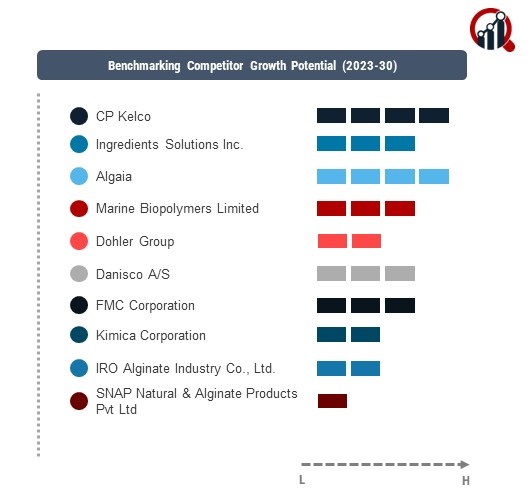 Alginates Companies