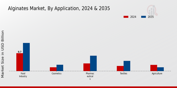 Alginates Market Application Insights