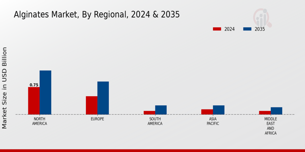 Alginates Market Regional Insights
