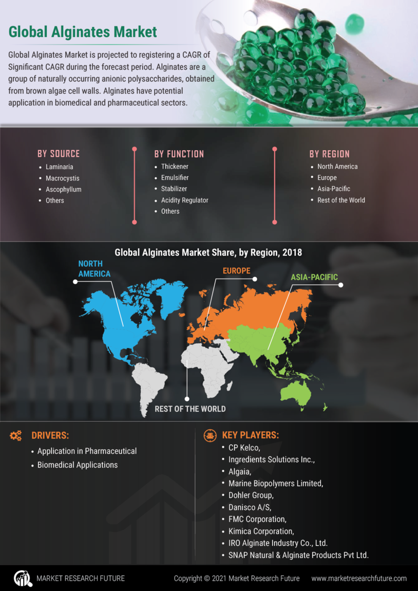 Alginates Market
