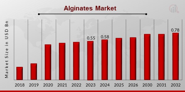 Alginates Market Overview