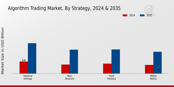 Algorithm Trading Market Strategy Insights  
