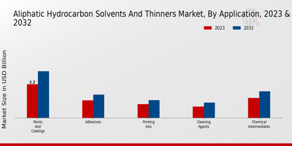 Aliphatic Hydrocarbon Solvents and Thinners Market Application