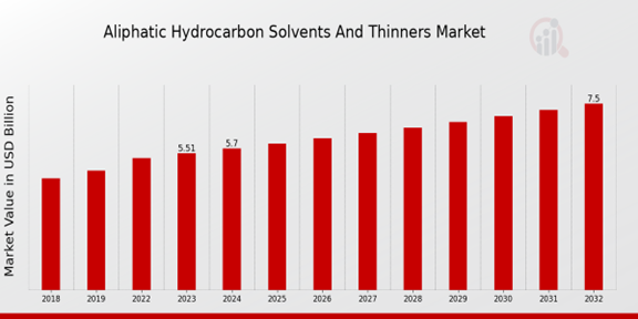 Aliphatic Hydrocarbon Solvents and Thinners Market Overview