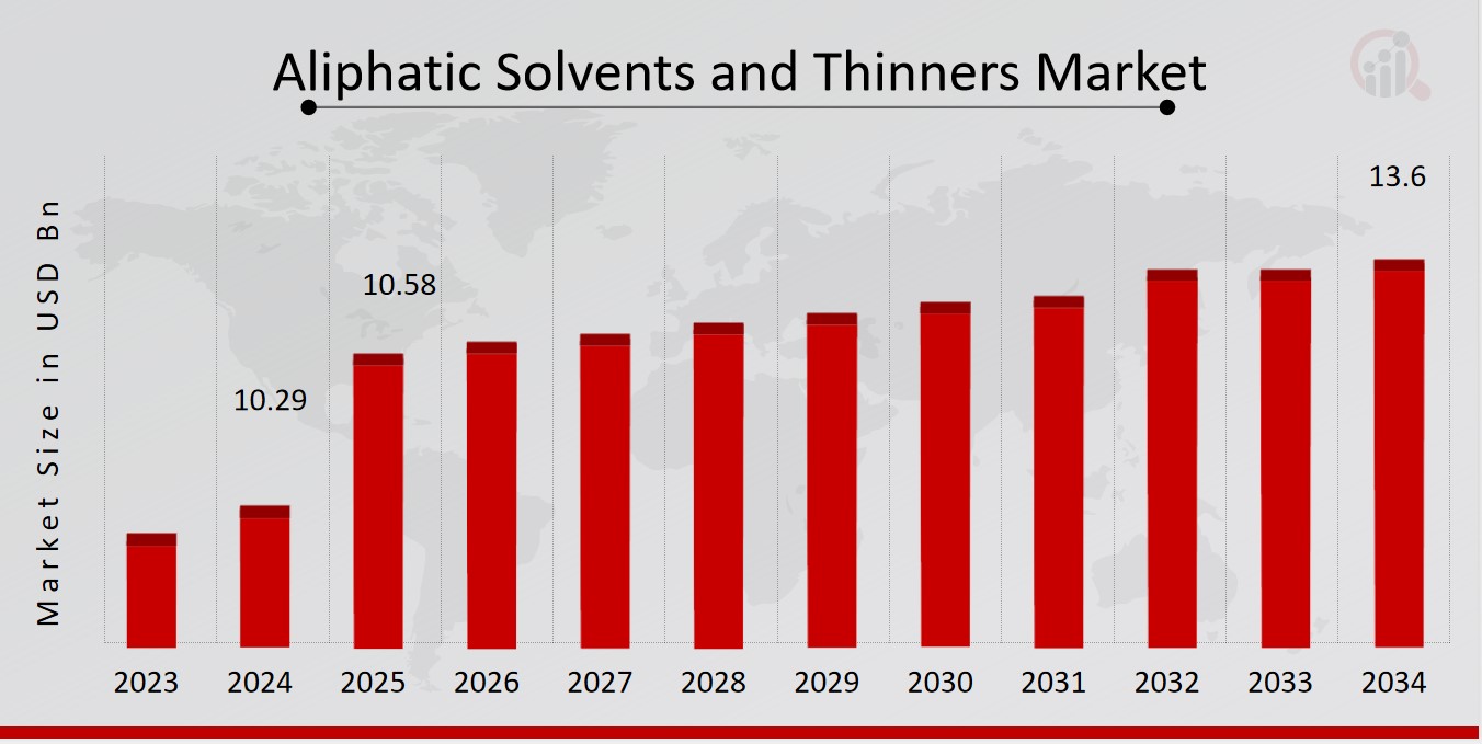 Aliphatic Solvents and Thinners Market
