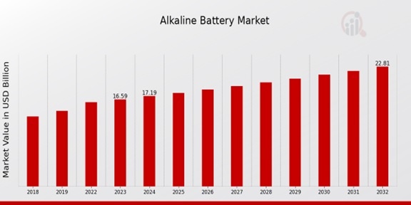 Alkaline Battery Market Overview