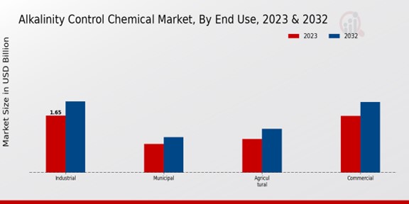 Alkalinity Control Chemical Market By End Use 