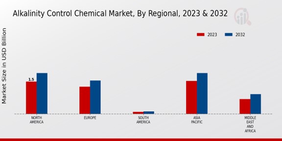 Alkalinity Control Chemical Market By Region