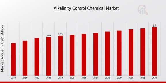 Alkalinity Control Chemical Market Overview