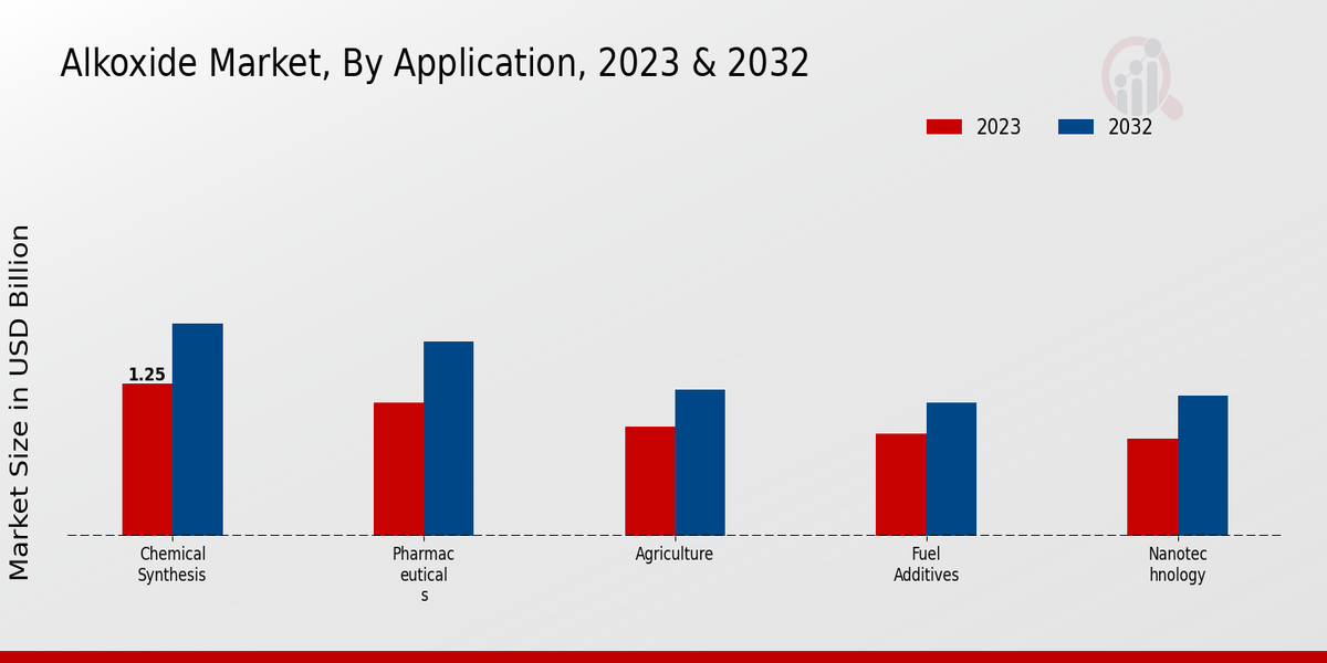 Alkoxide Market Application