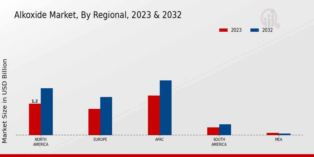 Alkoxide Market Regional