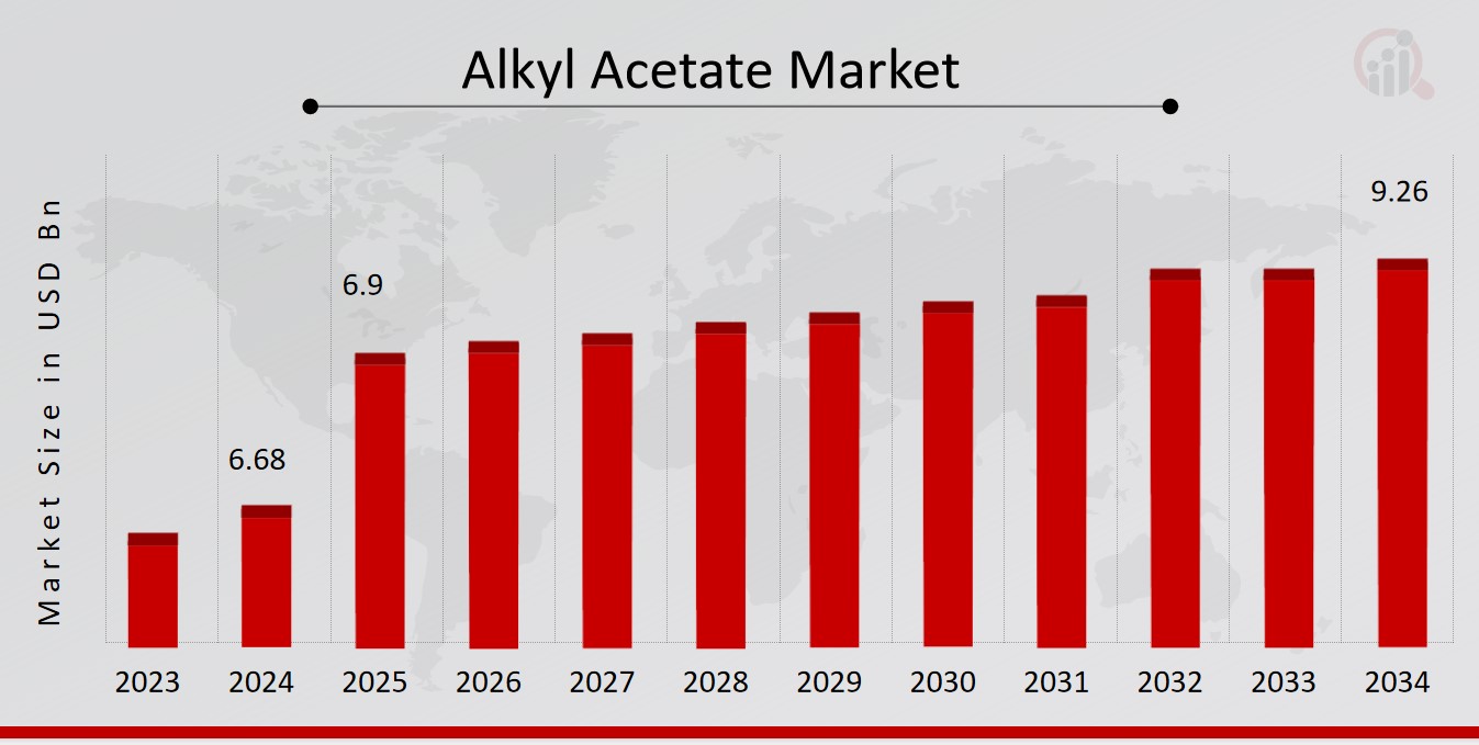 Alkyl Acetate Market Overview
