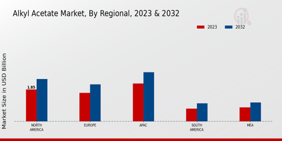 Alkyl Acetate Market Regional