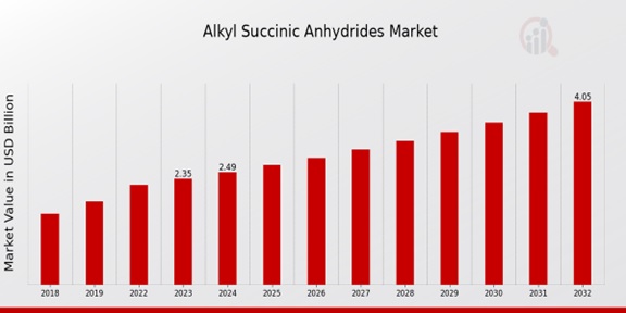 Alkyl Succinic Anhydrides Market Overview