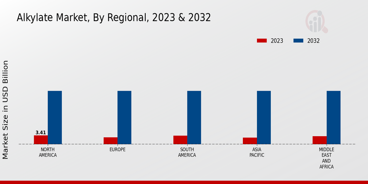 Alkylate Market Regional