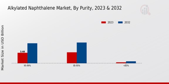 Alkylated Naphthalene Market By Purity 