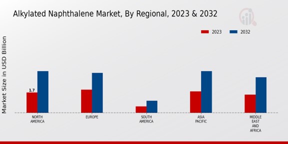 Alkylated Naphthalene Market By Regional 