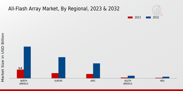 All-Flash Array Market Regional Insights