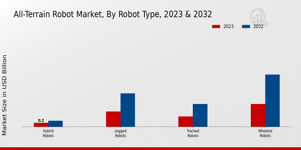 All-Terrain Robot Market Robot Type Insights