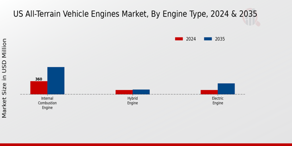 All-Terrain Vehicle Engines Market Engine Type Insights