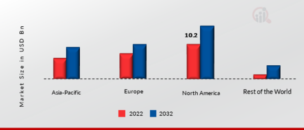 All-Wheel Drive Market Share by Region 2022