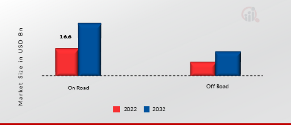 All-Wheel Drive Market, by Application, 2022 & 2032 