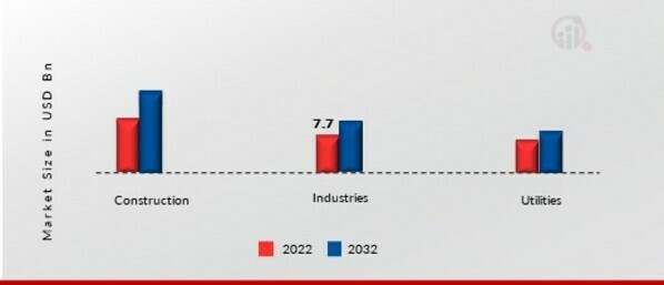 All-terrain Cranes Market, by Application 2022&2032