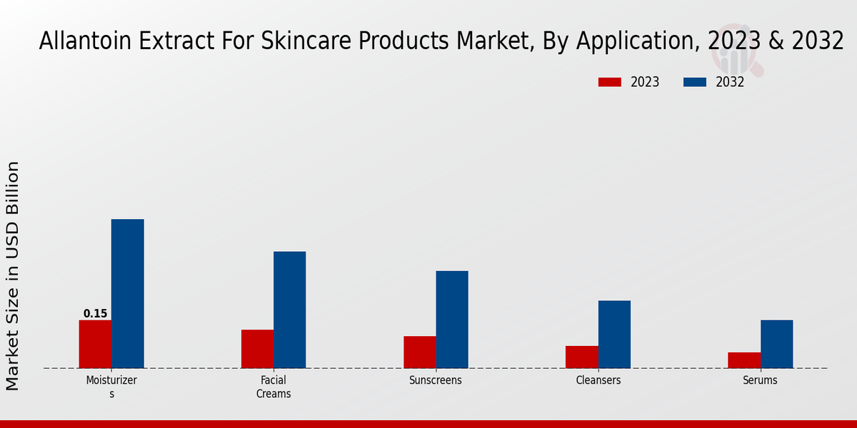 Allantoin Extract for Skincare Products Market Application