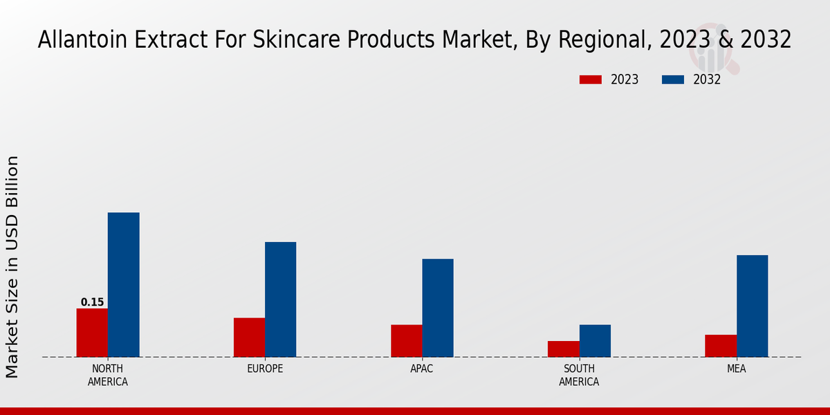 Allantoin Extract for Skincare Products Market Regional