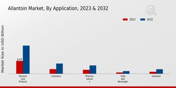 Allantoin Market By Application