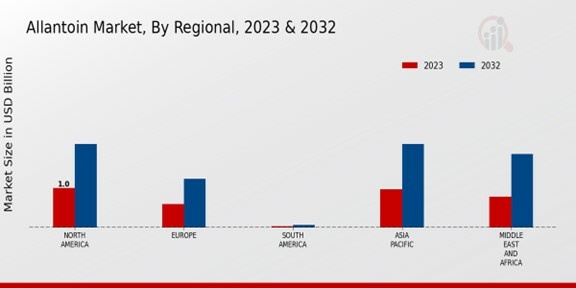 Allantoin Market By Regional 