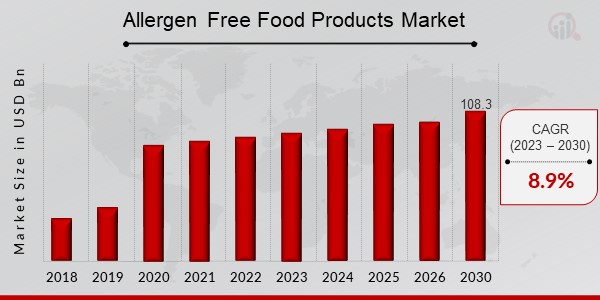 Allergen Free Food Products Market Overview