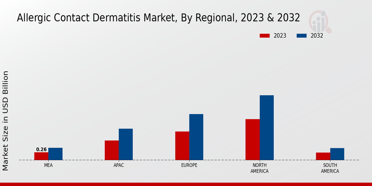 Allergic Contact Dermatitis Market Regional Insights