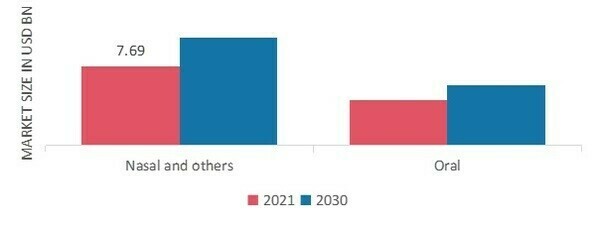 Allergic rhinitis market by Route of Administration 2021 and 2030