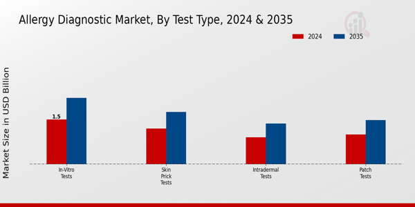 Allergy Diagnostic Market Segment